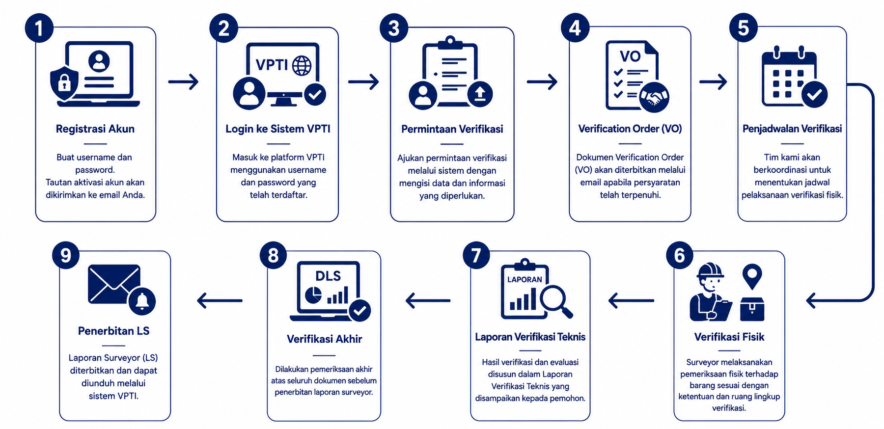Alur Proses VPTI